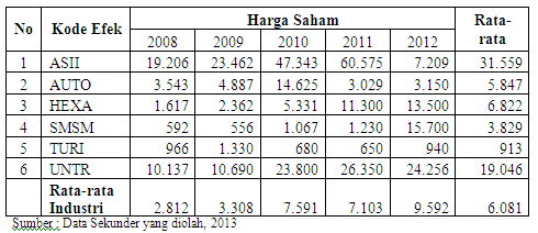Indonesian Capital Market Directory. Adapun data yang dikumpulkan dalam penelitian ini adalah berupa laporan keuangan dan harga pasar saham dari perusahaan sampel.