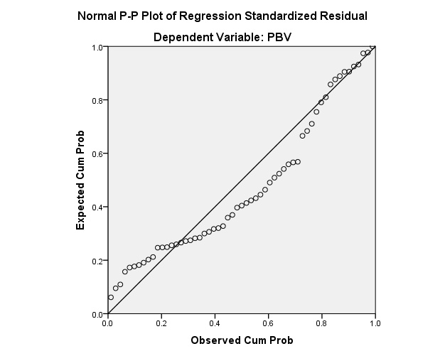 64 uji normalitas dengan analisis grafik P-P Plot yaitu dengan melihat penyebaran data (titik-titik) pada sumbu diagonal dari grafik normal (garis diagonal). Gambar 4.