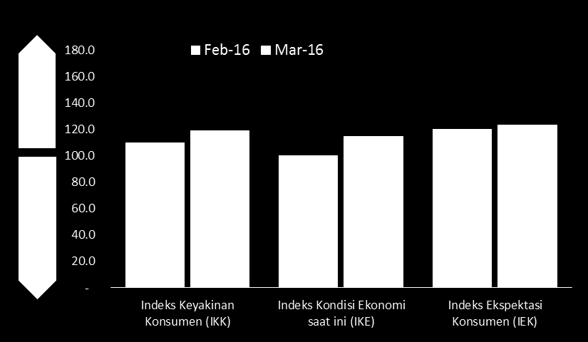 Indeks Keyakinan Konsumen dan Indeks Kondisi Ekonomi Saat Ini Grafik 13.