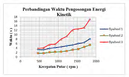 JURNAL TEKNIK POMITS Vol. 1, No. 1, (2013) 1-6 5 dilihat bahwa flywheel 3 memiliki waktu pengosongan energi kinetik paling lama.