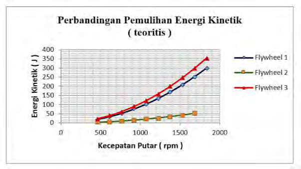 JURNAL TEKNIK POMITS Vol. 1, No. 1, (2013) 1-6 6 Hasil perhitungan energi kinetik dengan cara pengujian secara eksperimen dapat dilihat pada tabel berikut Tabel 5.