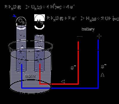 Rumus Kimia Pada Proses Elektrolisa Pada elektroda Kathoda terjadi penambahan Elektron (e-), sehingga reaksi Kimia yang terjadi sebagai berikut: Kathode (reduksi): 2H + (cair) + 2e H2(gas) Sumber: