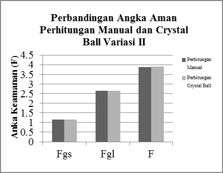 dengan nilai F gs, F gl dan F pada masing-masing variasi. Nilai yang paling besar terdapat pada variasi II adalah F gs 87,84%, F gl 100% dan F daya dukung 100%.