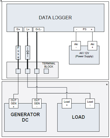 Output dari data logger kemudian menuju ke beban, beban yang digunakan adalah batrai 12 v, selanjutnya kabel dari terminal box yang telah melewati dioda menuju ke ( + ) pada load atau beban sedangkan