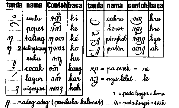 Ananging aksara Dentawyanjana lumrahe ditegesi carakan yaitu urut-urutane aksara Jawa wiwit saka (ha) tekan (nga). Tuladha: 1. Raja = 4. Bata = 2. Maca = 5. Jaga = 3. Nata = 6.