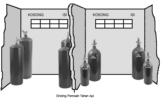 Gambar 7.13. Penyimpanan Tabung Acetylene dan Tabung Oksigen d.