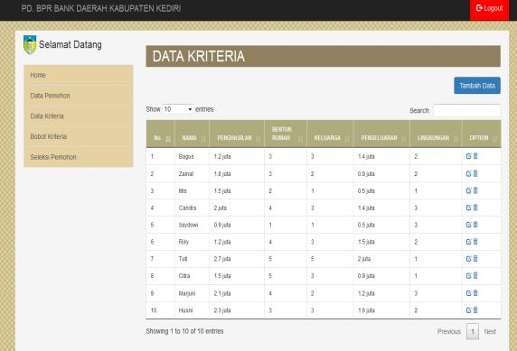Gambar 4: Tampilan Data Kriteria Pada halaman data kriteria menampilkan nilai kriteria nasabah yang sudah diinputkan oleh admin.