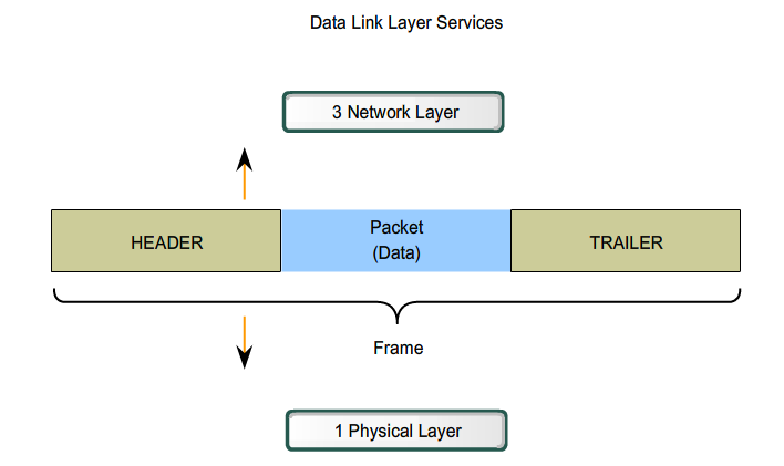 LAYANAN YANG DISEDIAKAN BAGI NETWORK LAYER Fungsi data link layer adalah menyediakan layanan bagi network layer, yaitu pemindahan data dari network layer di mesin sumber ke network layer di mesin