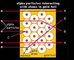 Most of the positively charged bullets passed right through the gold atoms in the sheet of gold foil without changing course at all.