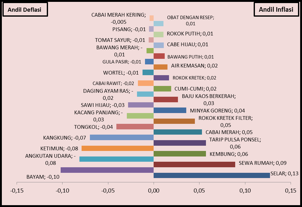 Tabel 2 IHK, Inflasi dan Andil Inflasi Kota Tanjungpinang Menurut Kelompok Pengeluaran, September 2016 U m u m Kelompok Pengeluaran Indeks September 2016 Inflasi September 2016 Andil Inflasi [1] [2]