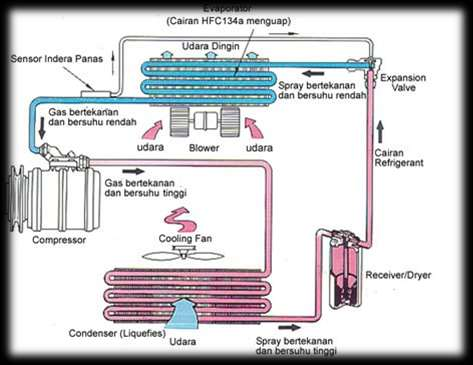 5 B. Prinsip Kerja dan Komponen Air Conditioner Beserta Fungsinya Prinsip kerja air conditioner dijelaskan pada gambar 2.1 siklus kerja air conditioner adalah sebagai berikut: Gambar2.