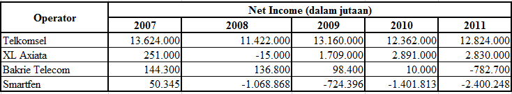 bersaing. Perbandingan net income beberapa operator dijelaskan dalam tabel di bawah ini. Tabel 1.