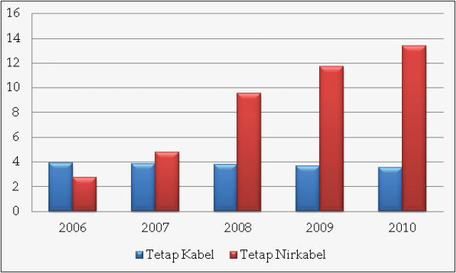 Sumber : Indikator TIK Indonesia Tahun 2011 Berdasarkan data yang dipublikasikan oleh Kementrian Telekomunikasi dan Informatika pada tahun 2010, selama kurun waktu 2006 hingga 2010, pelanggan telepon
