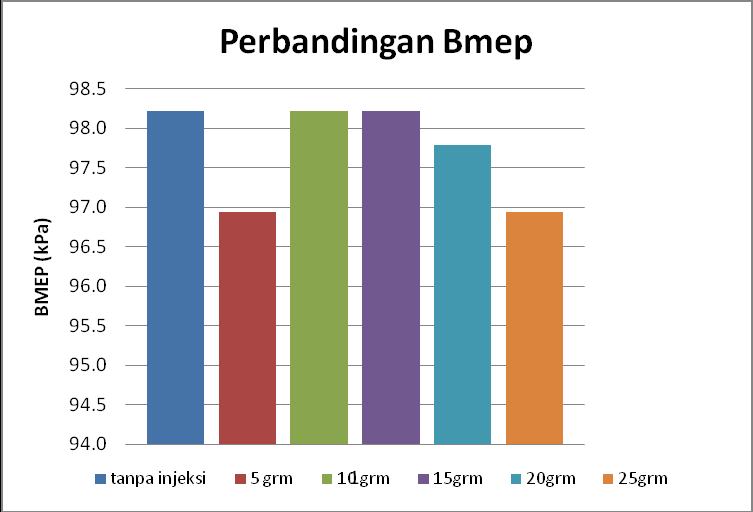 Diagram Rata-rata Perbandingan BMEP