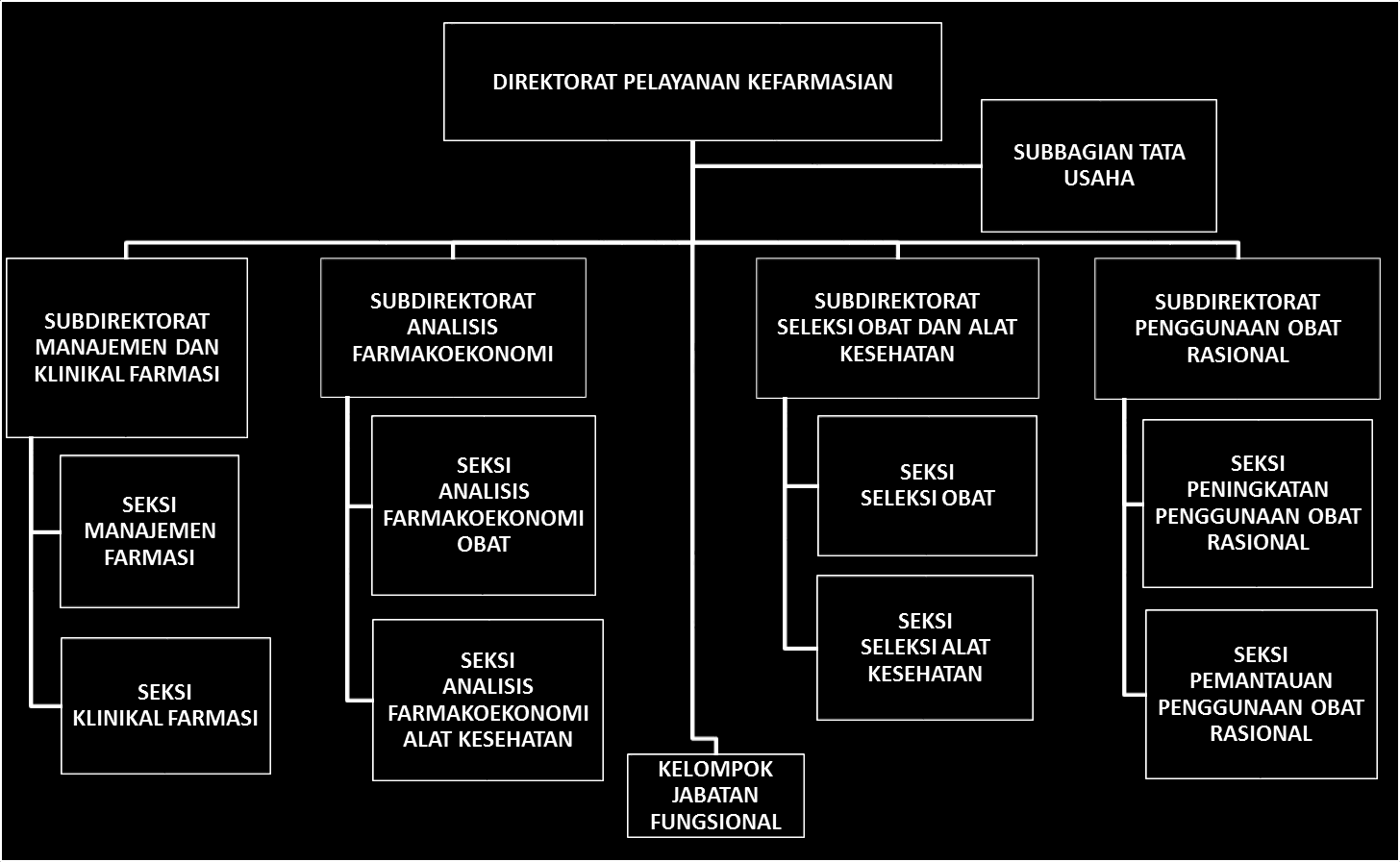 Susunan Struktur Organisasi Direktorat Pelayanan Kefarmasian berdasarkan Peraturan Menteri Kesehatan Republik Indonesia Nomor 64 Tahun 2015 tentang Organisasi dan Tata Kerja Kementerian Kesehatan