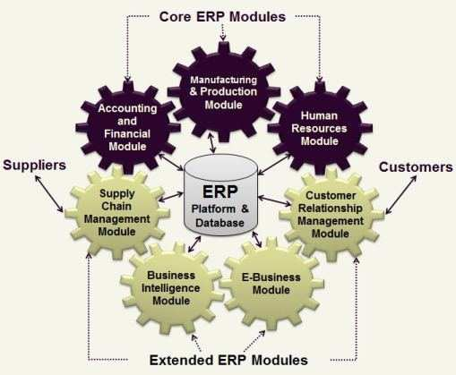 8 Gambar 2. 1 ERP System ( (Rainer & Cegielski, 2010, hal. 293) Gambar 2.1 menunjukan sistem ERP yang sudah mengalami perubahan.
