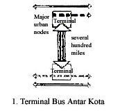 6. Tipe-tipe Terminal 11 a. Terminal Bus Antar Kota, berfungsi sebagai terminal yang menampung kegiatan transportasi antar kota dengan pergerakan bus yang besar serta memiliki fasilitas yang lengkap.
