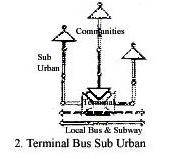 Terminal Sub Urban, berfungsi sebagai terminal bus yang melayani transportasi dari sub urban ke kota dan sebaliknya. Terminal ini dilayani oleh bus kota atau microbus.