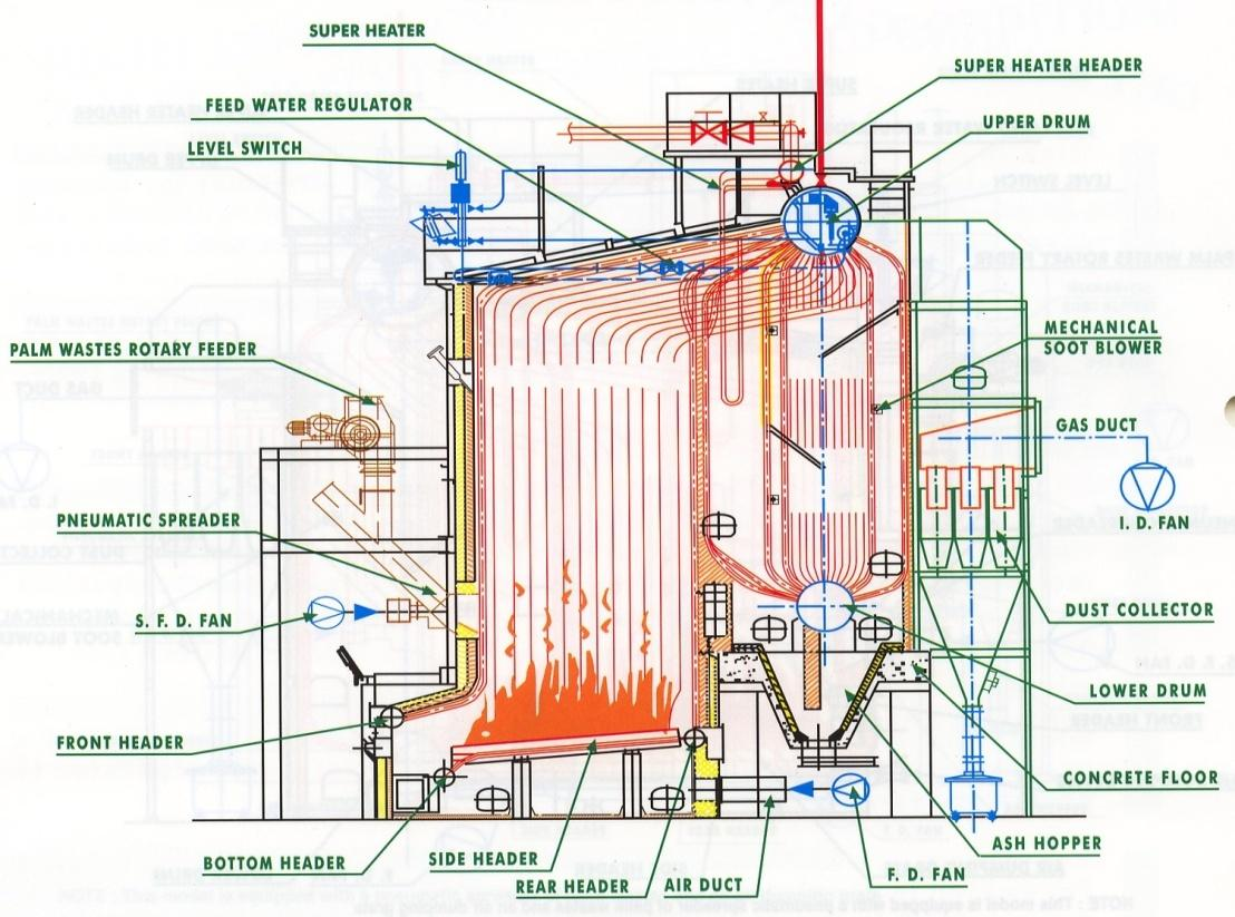 Gambar 2.2 water tube boiler Cara kerja: Proses pengapian terjadi diluar pipa. Panas yang dihasilkan digunakan untuk memanaskan pipa yang berisi air.