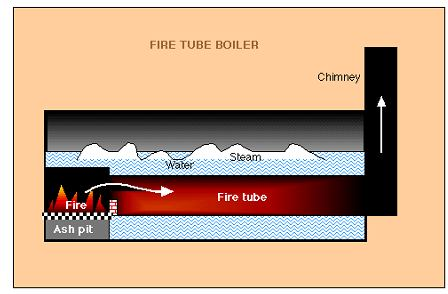 1. Bagaimana sistem pemanas thermal oil boiler yang cocok untuk diaplikasikan pada kapal MV Amazon? 2.