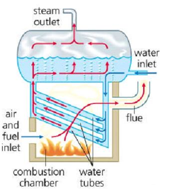 Karakteristik water tube boilers sebagai berikut: - Forced, induced dan balanced draft membantu untuk meningkatkan efisiensi pembakaran.