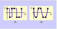Sebuah deret pseudorandom (chip) digunakan untuk membagi sebuah gelombang carrier yang menciptakan sinyal watermark yang akan disebarkan. Kode ini disesuaikan hingga tingkat sekitar 0.