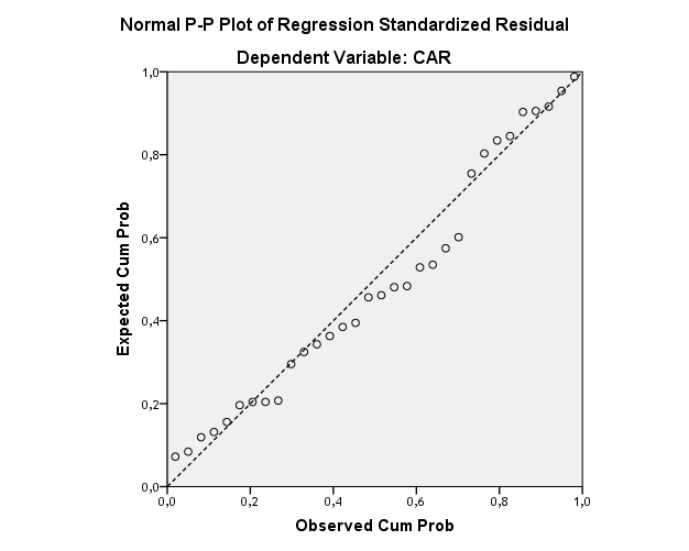 65 Gambar 4.2. Grafik Normal P-P Plot Dapat juga dilihat pada tabel one sample kolmogrov-smirnov test. Hasil normalitilas diketahui dari nilai Asymp. Sig.