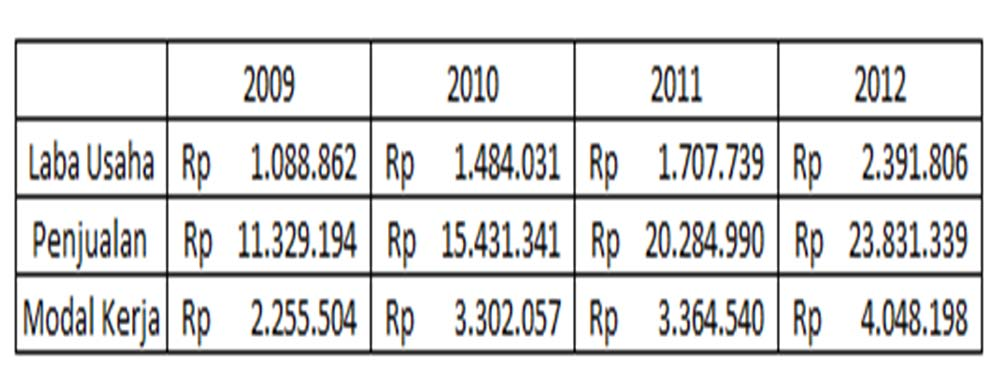 7 Berdasarkan data yang diperoleh dari Bursa Efek Indonesia perusahaan food and beverages yang terdaftar memiliki kinerja keuangan yang menggambarkan trend yang selalu meningkat mengenai laba usaha,
