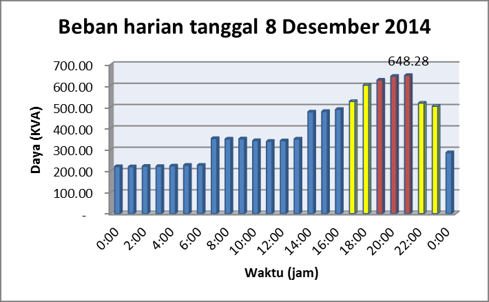 52 Dari tabel 3.5 diatas menunjukan bahwa : Beban minimum transformator 630 KVA pada gardu distribusi TD 190 terjadi pada tanggal 18 Desember 2014 pada pukul 02:00 sebesar 211,05 KVA.
