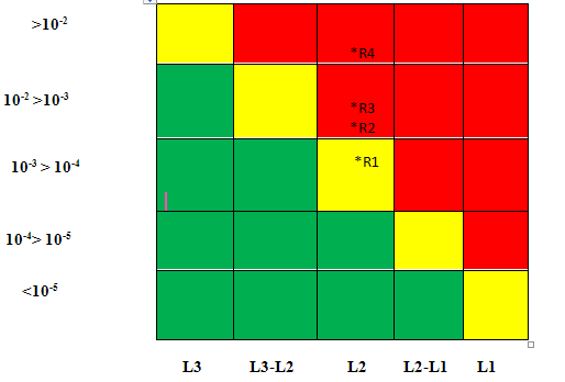 Berikut ini matrik resiko struktur setelah pengurangan beban rig Gambar 15 matriks resiko untuk setiap skenario Dari matriks diatas dapat diketahui bahwa untuk skenario A A3 A4 masih berada pada