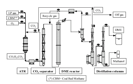 Produksi Dimethyl Ether dari Gas Sintesa (Mohamad Youvial) Reaksi berlangsung pada reaktor berfasa slurry katalis dengan pengaliran reaktan gas sintesa ke dalamnya, lihat Gambar 2.
