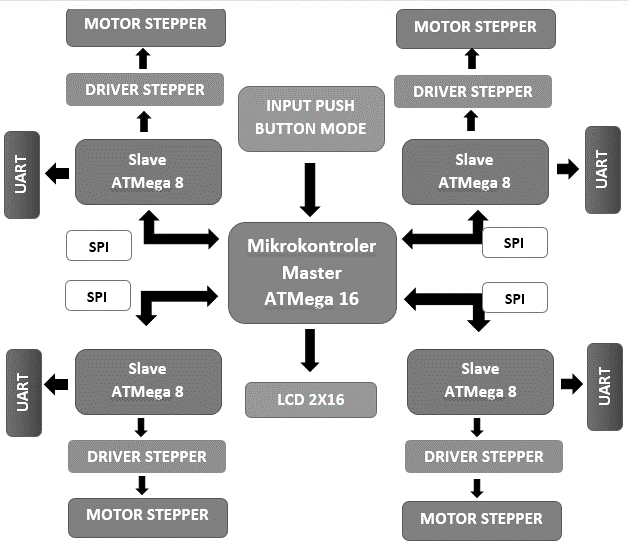 Mikrokontroler slave menerjemahkan data kecepatan dan arah menjadi pulsa dan arah motor yang diberikan kepada driver motor stepper. Diagram Blok Perancangan Perangkat Keras ditunjukkan dalam Gambar 4.