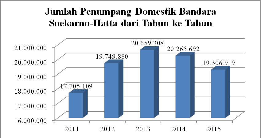 BAB I PENDAHULUAN 1.1 LATAR BELAKANG 1.1.1 PERTUMBUHAN INDUSTRI PENERBANGAN DI INDONESIA Berdasarkan data dari BPS, jumlah penumpang domestik di Indonesia pada periode Januari-November 2015 mencapai 61,98 juta orang.
