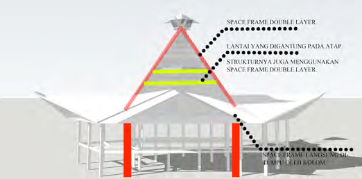 17 Empat Tumpuan Yang Menyangga Atap Hall Utama Atap hall utama akan menggunakan sistem struktur space frame, dan space frame yang digunakan adalah space frame double layer.