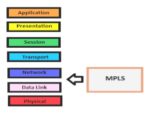 Gambar 2.8 Label Stack 2.9 MPLS dan Model Referensi OSI Umumnya teknologi MPLS ini menggunakan model referensi Open System Interconnection (OSI)yang terdiri atas tujuh layer berdasarkan Gambar 2.