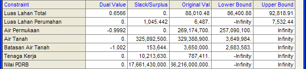 4X5 (=) sehingga tidak Terdapat slack/surplus (0) Air Tanah 329386000 324X1 + 800X6 + 21772.