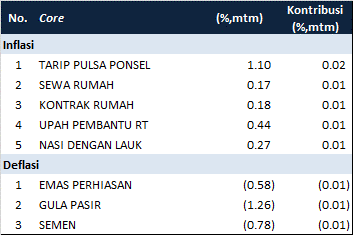 = 0,44% Sementara deflasi gula pasir terdalam di Provinsi Papua (-3,94%, mtm), Bali (-3,19%, mtm), dan Maluku Utara (-2,81%, mtm).