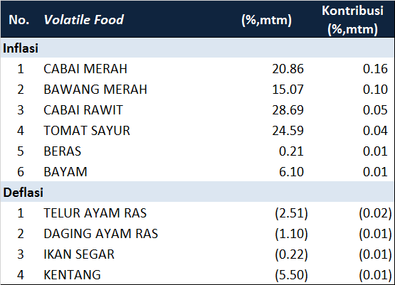 komoditas beras dan bayam naik masing masing 0,21% (mtm) dan 6,10%(mtm) (Tabel 3). Sementara itu, harga daging ayam ras turun 1,10% (mtm) ke level Rp30.808/kg.