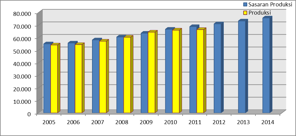 Grafik 4. Keragaan Produksi Tahun 2005-2011