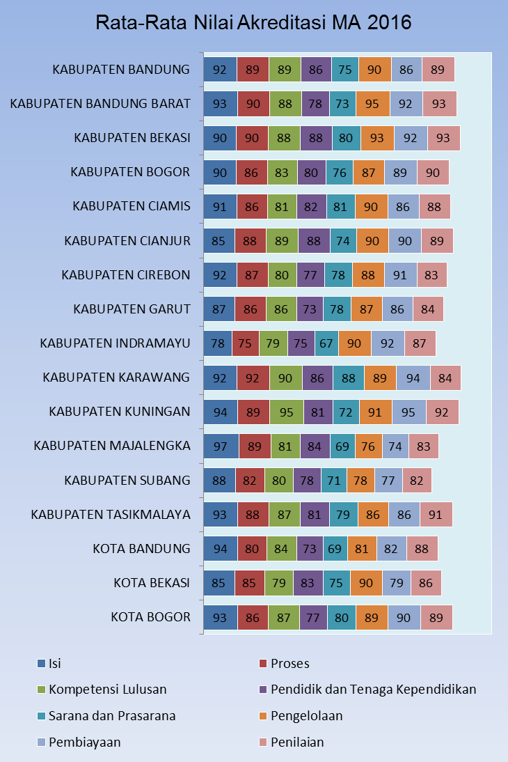 Rata-rata nilai 8 standar untuk MA di setiap Kabupaten/Kota Provinsi Jawa Barat dapat dilihat dalam grafik disamping.