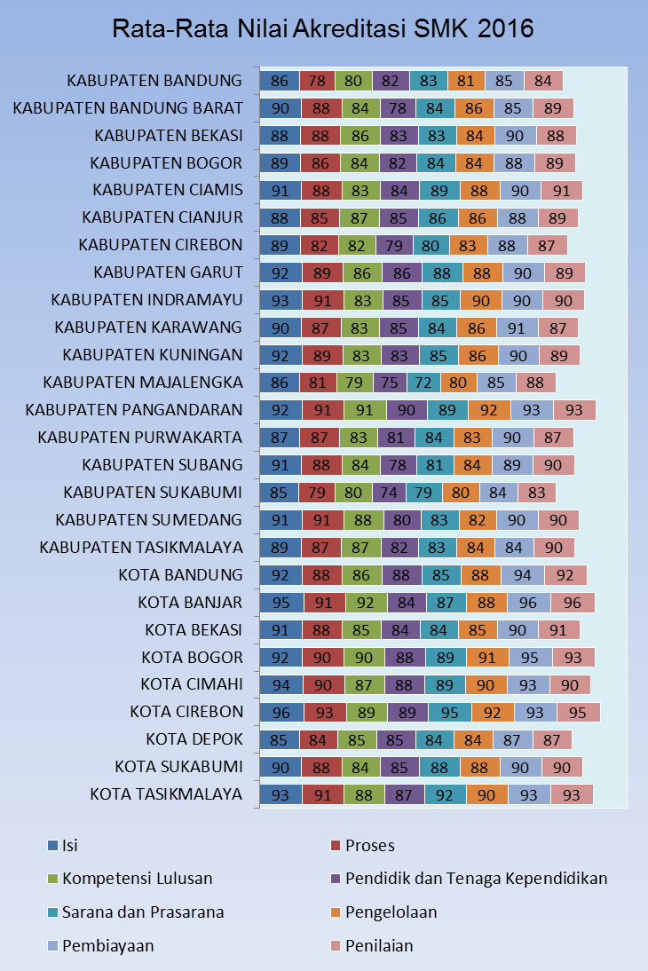 Rata-rata nilai 8 standar untuk SMK disetiap Kabupaten/Kota Provinsi Jawa Barat dapat dilihat dalam grafik di samping.