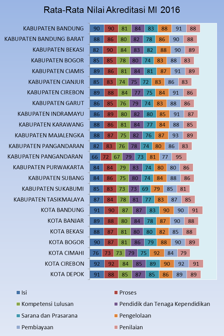MI Jumlah MI terbanyak yang sudah terakreditasi terdapat di Kabupaten Garut dengan dominasi status akreditasinya B.
