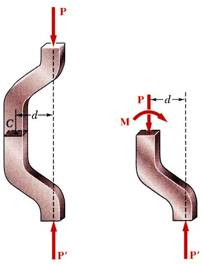 Distribusi tegangan yang merata pada sebuah penampang menyatakan bahwa garis aksi resultan gaya-gaya dalam melewati pusat berat penampang.