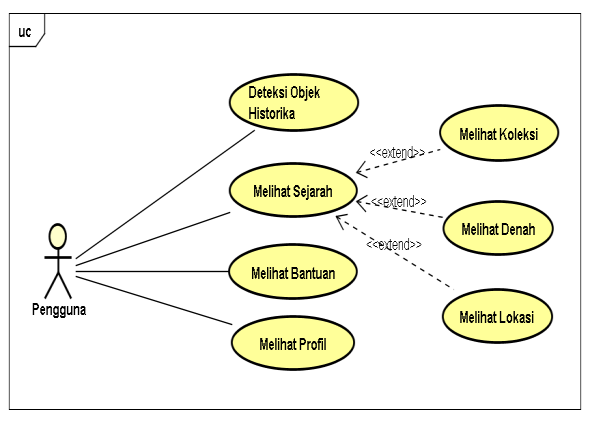 3.1 Use Case Diagram Use case diagram menggambarkan fungsionalitas yang diharapkan dari sistem dan merepersentasikan interaksi antara actor dengan sistem.