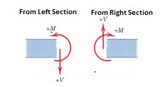 6 Gaya-gaya yang bekerja ketika dilakukan pemotongan batang Untuk sebuah Cantilever Beam sederhana, diagram momen bending yang akan terbentuk akan berbentuk sebagai berikut. Gambar 2.