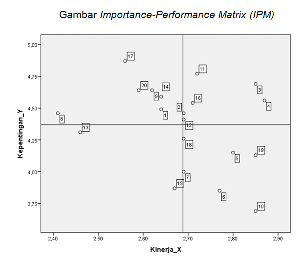 6. Metode Importance - Performance Analysis (IPA) untuk mengukur kepuasan masyarakat yag hasil pengukurannya digambarkan dalam Diagram Cartesius dengan empat kuadran disebut Importance-Performance