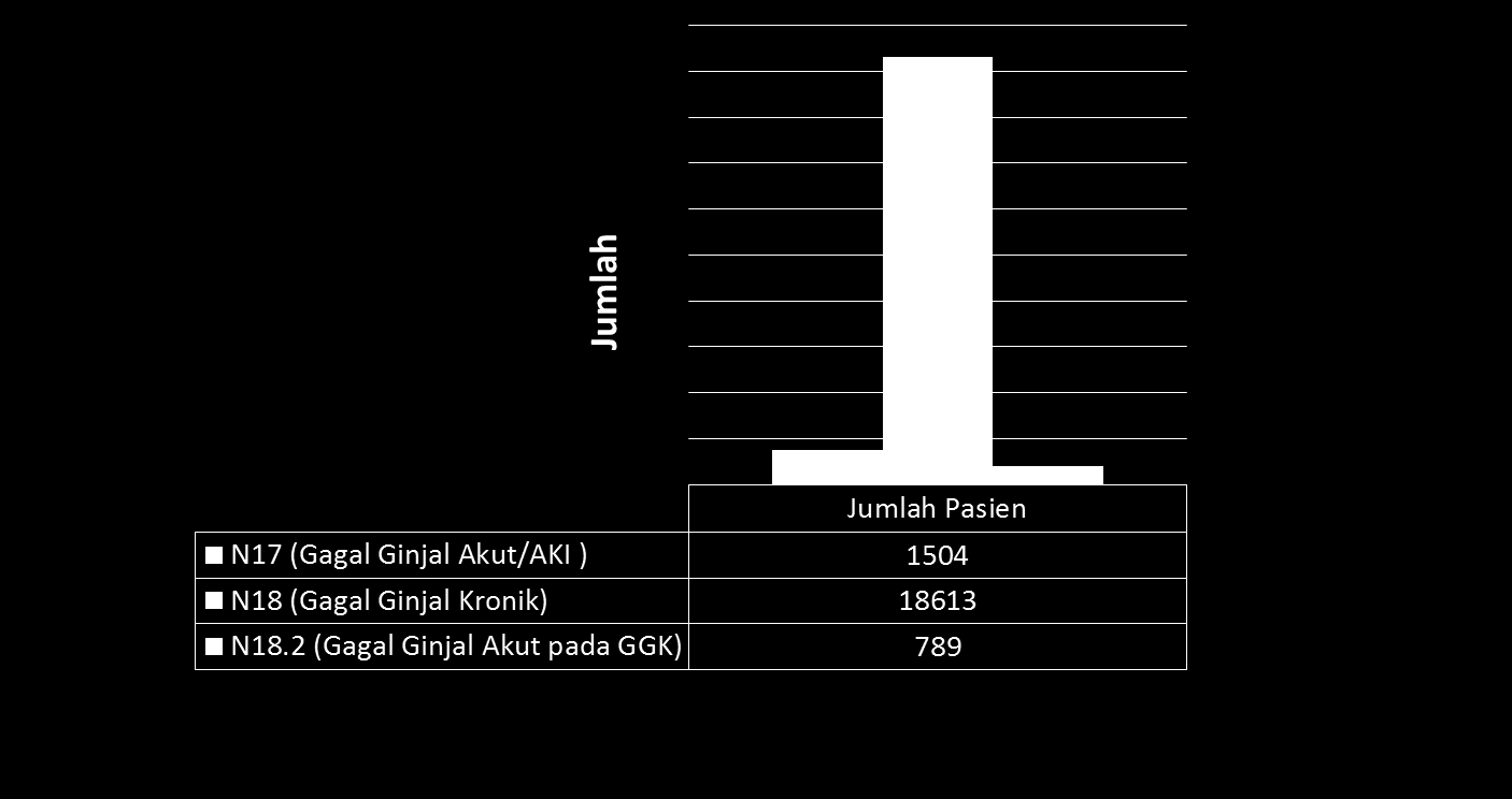 Pada diagram ini terlihat pasien Gagal Ginjal Kronik atau Terminal/ESRD merupakan pasien terbanyak (89%) diikuti dengan pasien Gagal Ginjal Akut/ARF sebanyak 7%, dan pasien Gagal