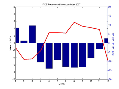 Selanjutnya, yang ingin diketahui adalah bagaimana posisi lintang ITCZ rata-rata bulanan tersebut bergerak atau berevolusi dari bulan ke bulan.