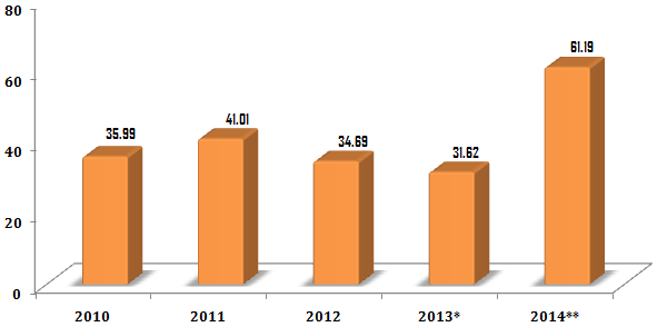 pada komponen Net Ekspor di tahun 2010 sebesar 35,99 persen dan mengalami peningkatan menjadi 61,19 persen di tahun 2014. Gambar 2.