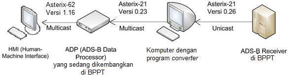 52 (Gambar 3.4 Letak Program Converter) Proses konversi pada data akan meliputi penyesuaian dari format setiap field yang ada di Asterix-21 versi 0.